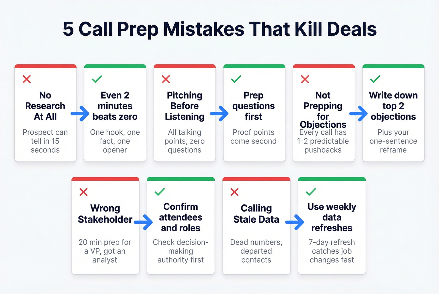 Five common call prep mistakes with fixes