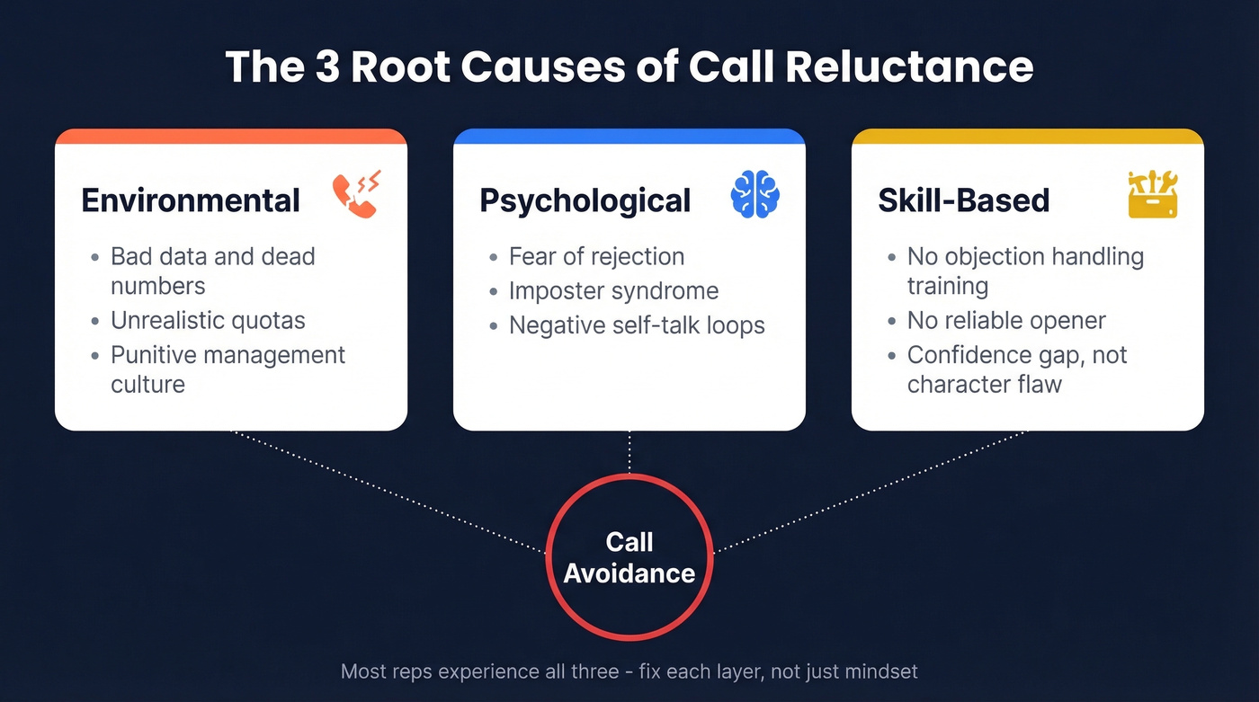 Three root cause buckets of call reluctance