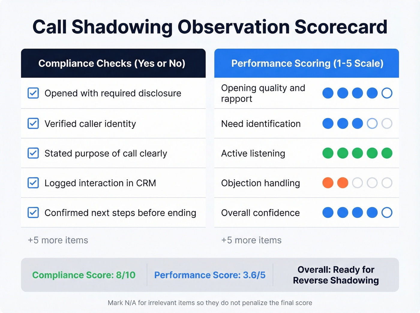 Visual observation scorecard template for call shadowing