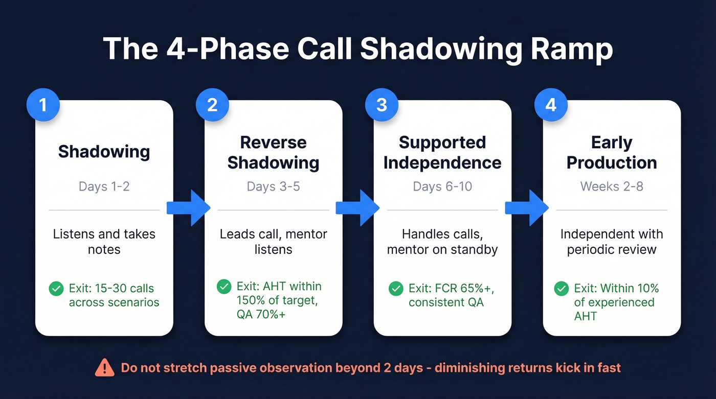 Four-phase call shadowing ramp progression diagram