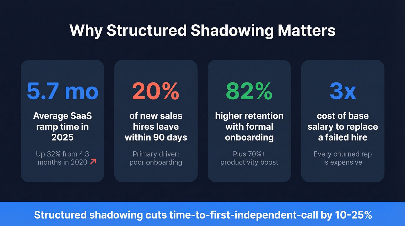 Key statistics on sales ramp time and onboarding impact