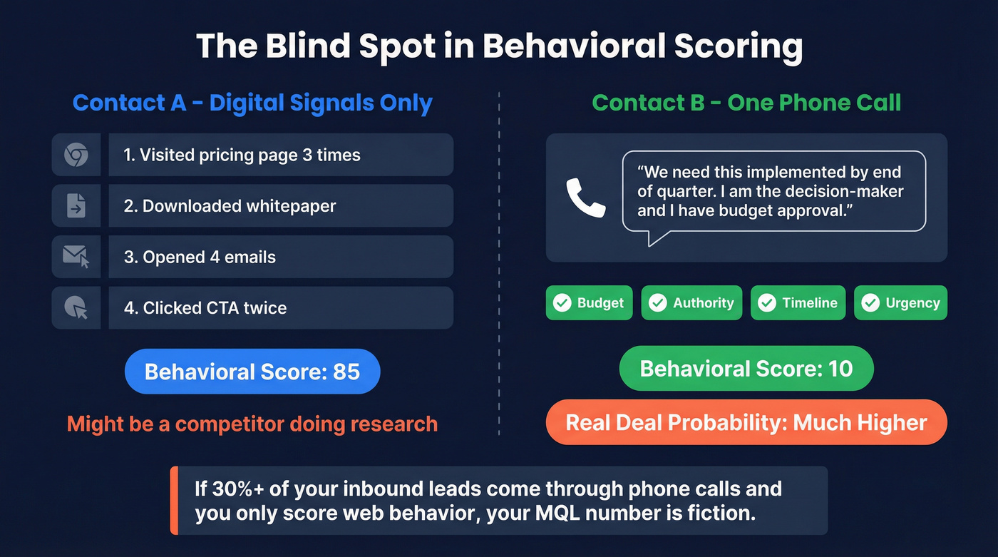 Behavioral scoring vs call intelligence scoring comparison
