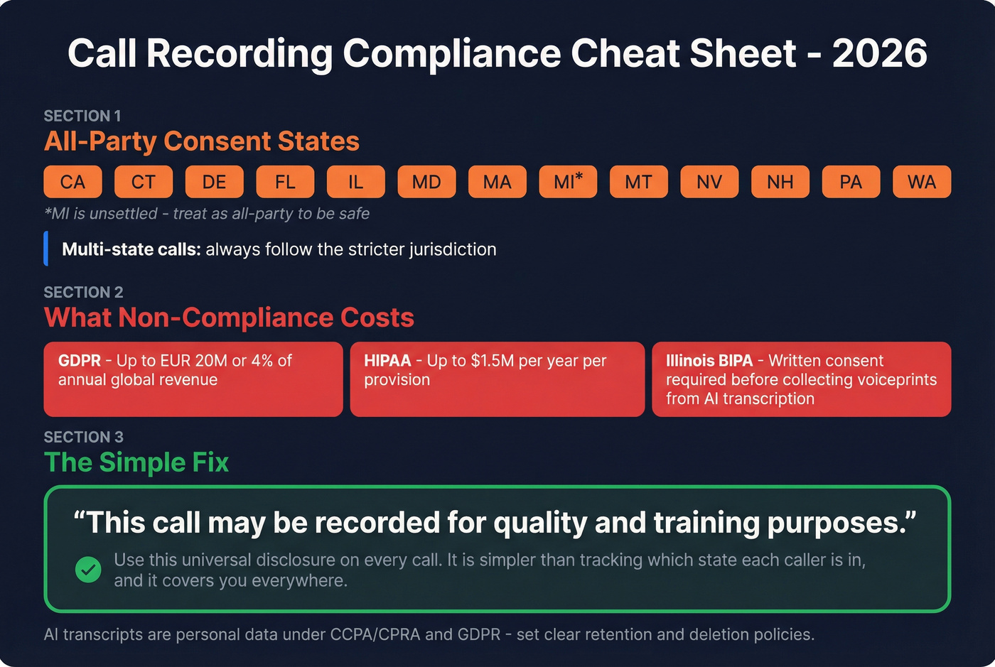 Call recording compliance checklist with state map and fines
