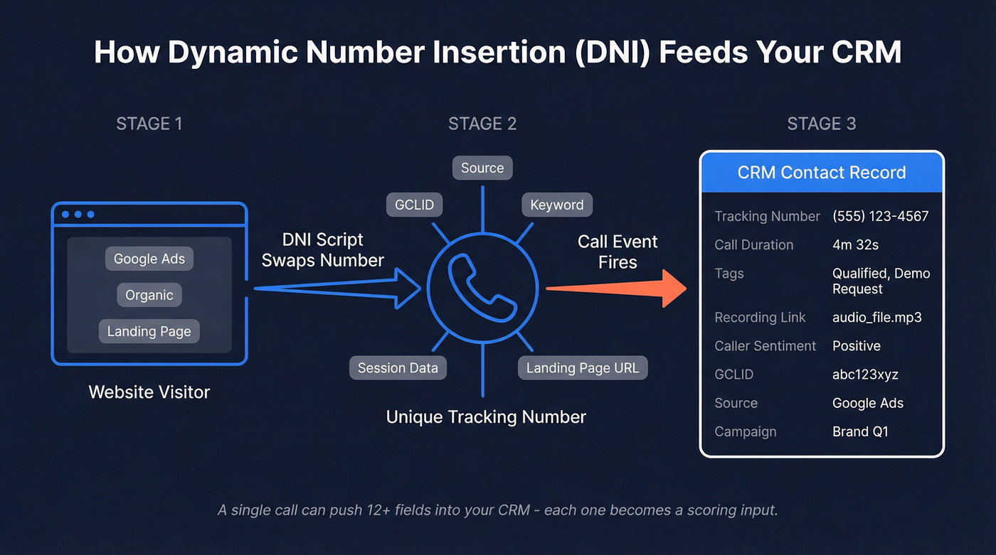 Dynamic Number Insertion call tracking data flow diagram