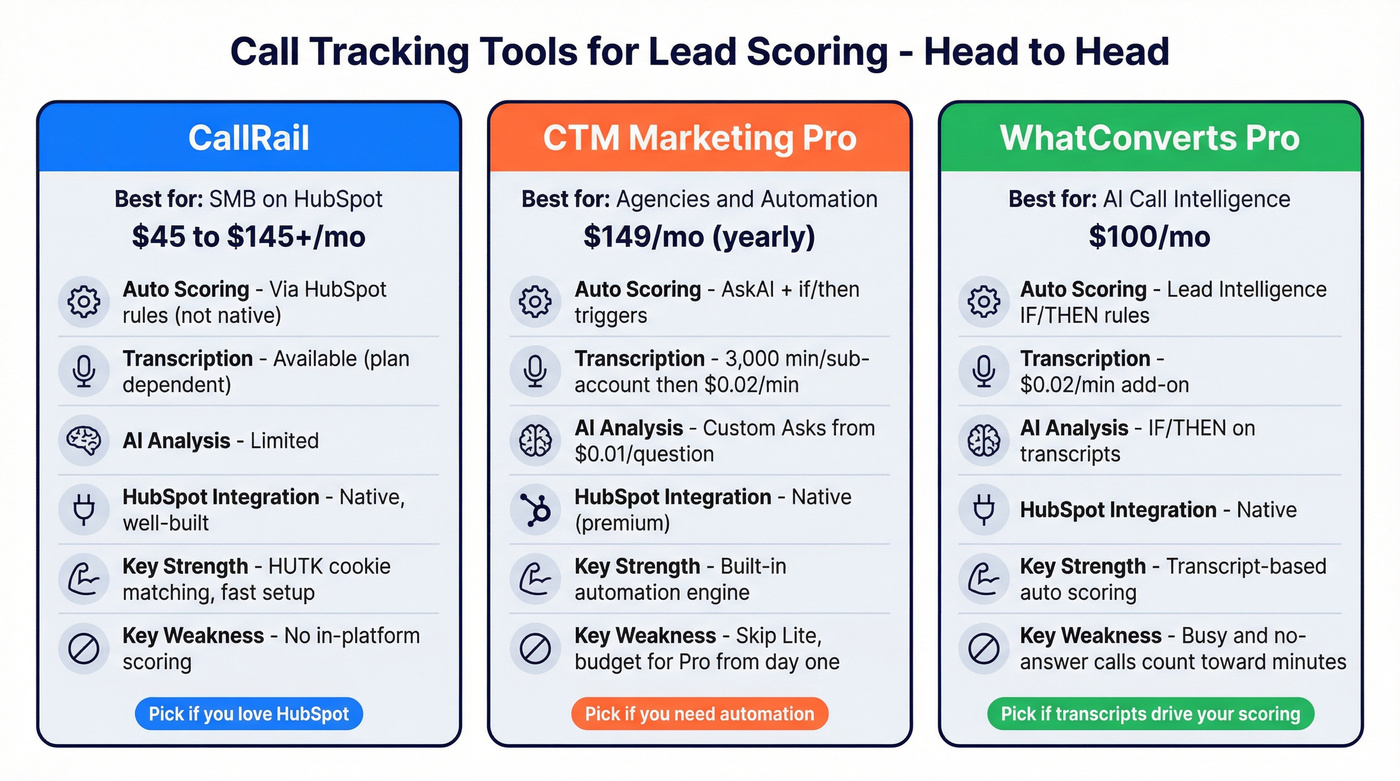 CallRail vs CTM vs WhatConverts comparison diagram