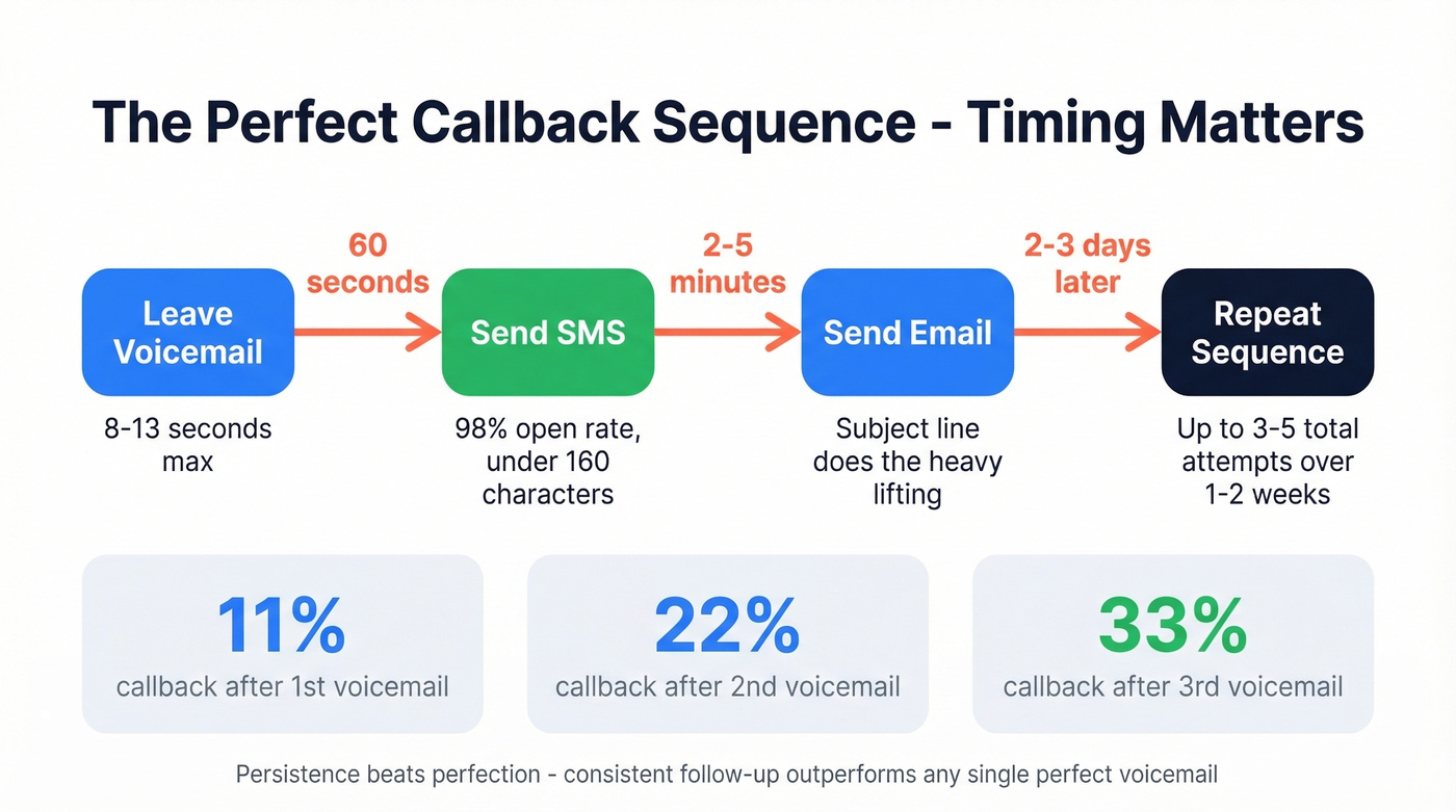 Multi-channel callback sequence timing flow chart