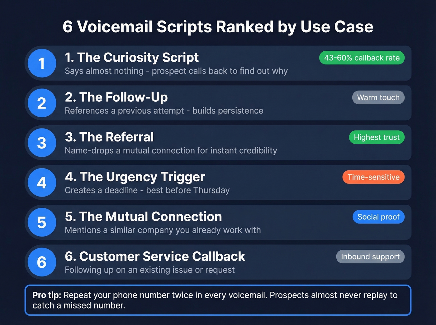 Callback rate comparison across six voicemail script types