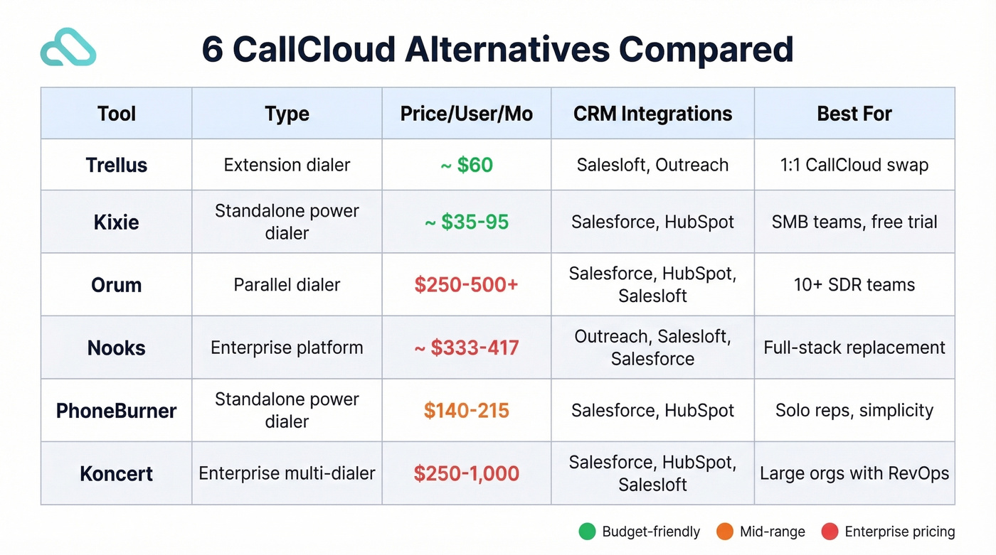 Six CallCloud alternatives compared by type price and best fit