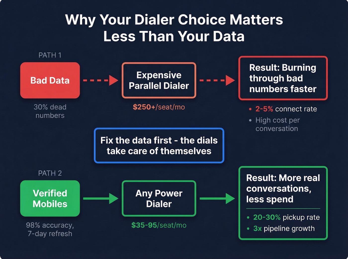 Diagram showing data quality impact on dialer ROI