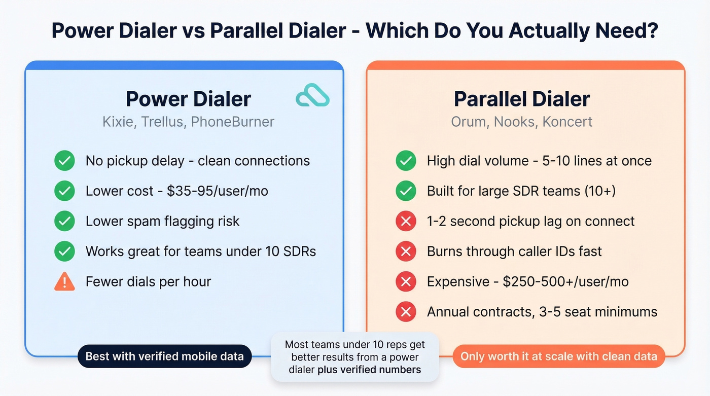 Power dialer vs parallel dialer head-to-head comparison