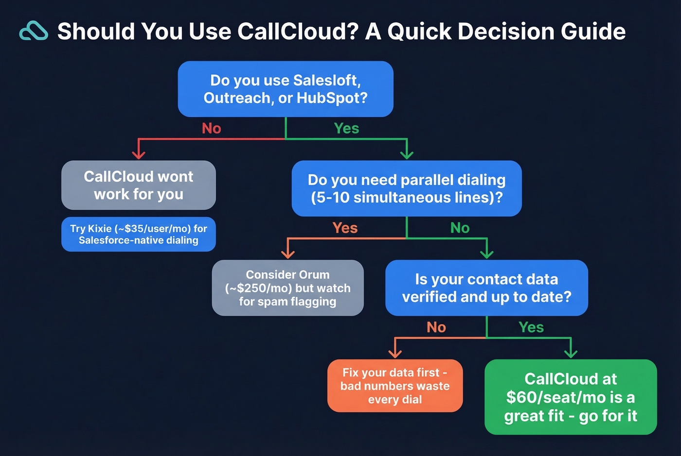 Decision flowchart for choosing CallCloud or alternatives