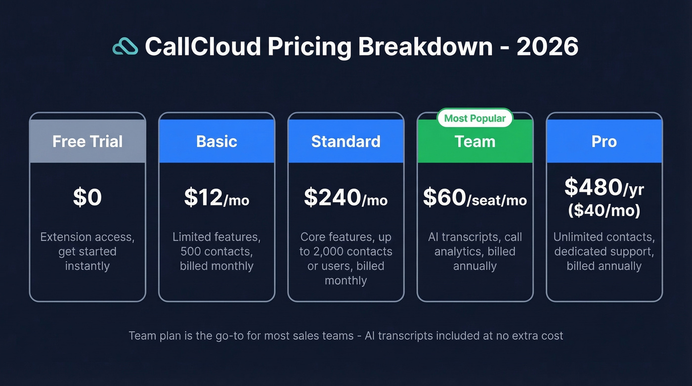 CallCloud 2026 pricing tiers visual breakdown