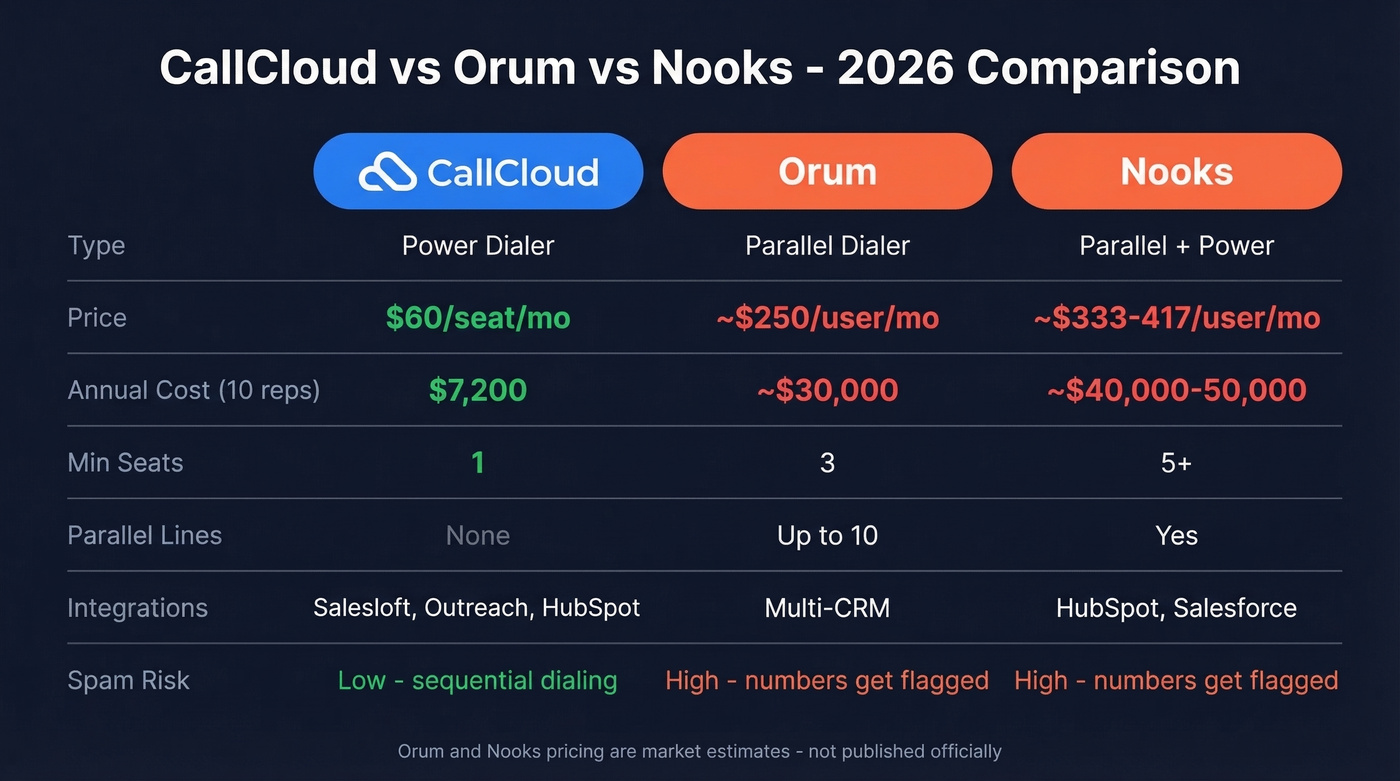 CallCloud vs Orum vs Nooks head-to-head comparison