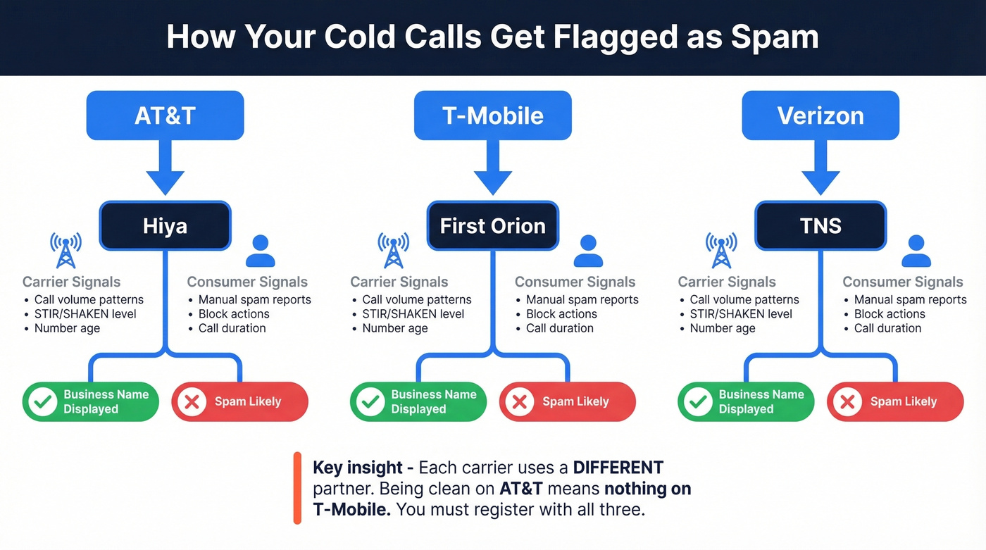 Carrier to analytics partner spam labeling system map