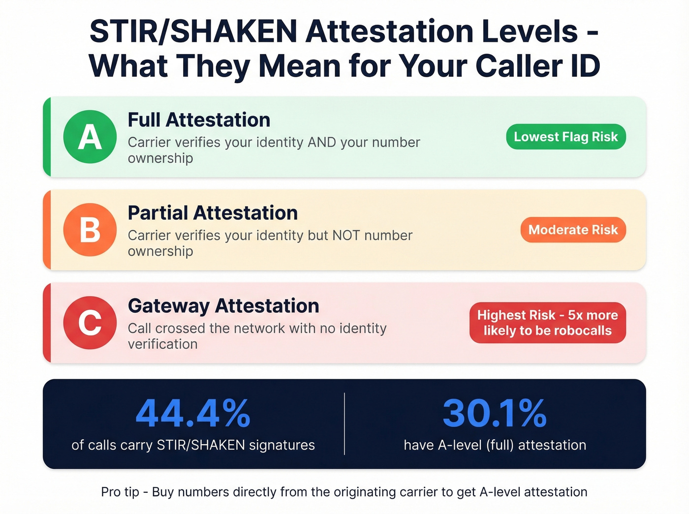 STIR/SHAKEN attestation levels with risk and stats