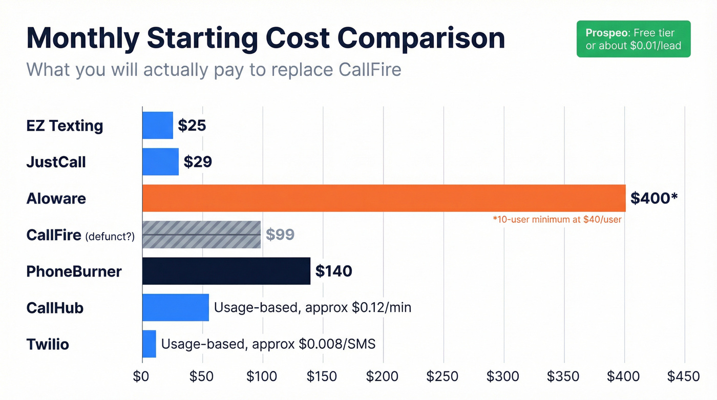Monthly cost comparison bar chart of CallFire alternatives