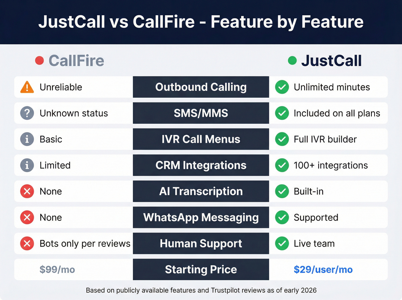 JustCall vs CallFire feature-by-feature comparison table