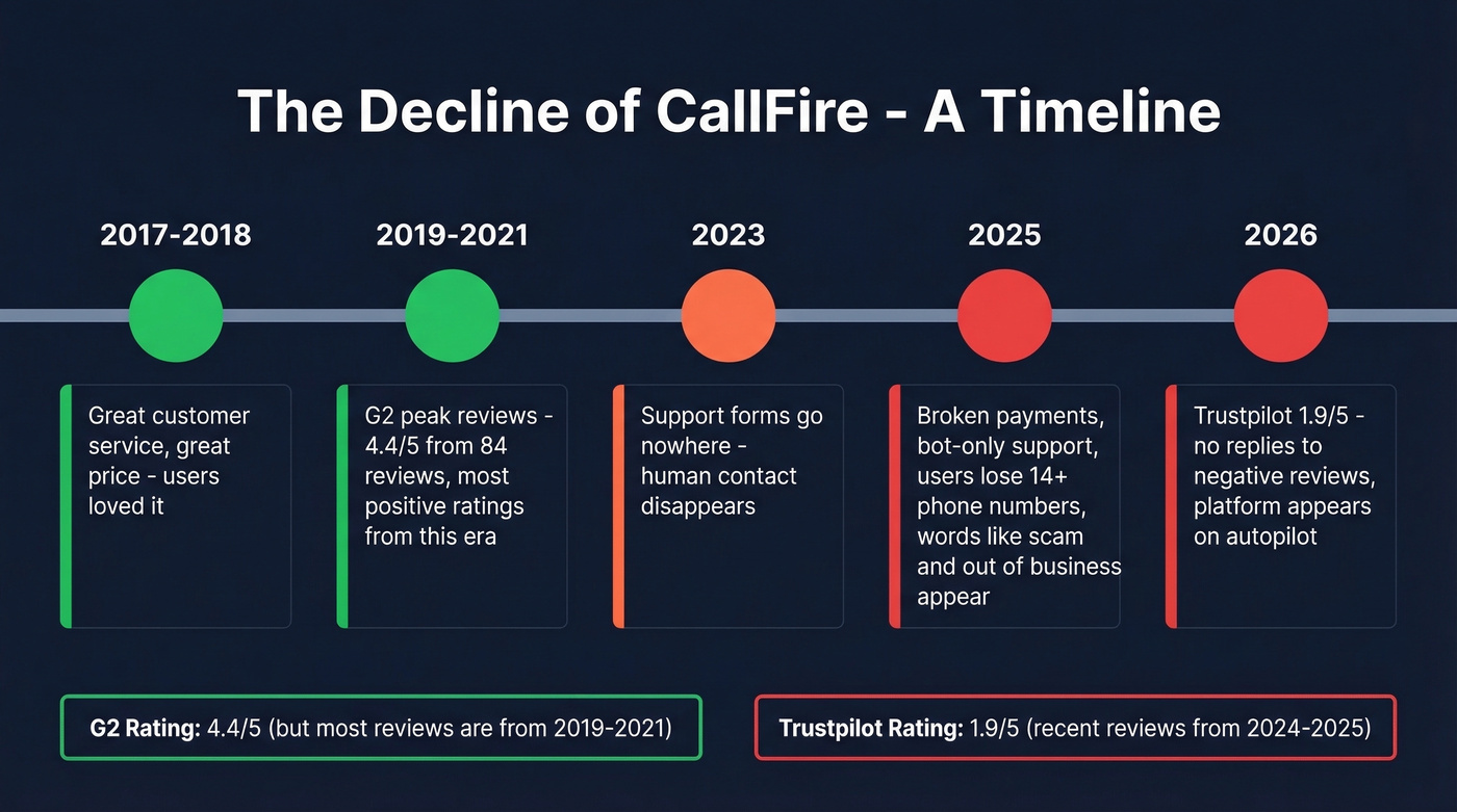 CallFire decline timeline from praised to abandoned