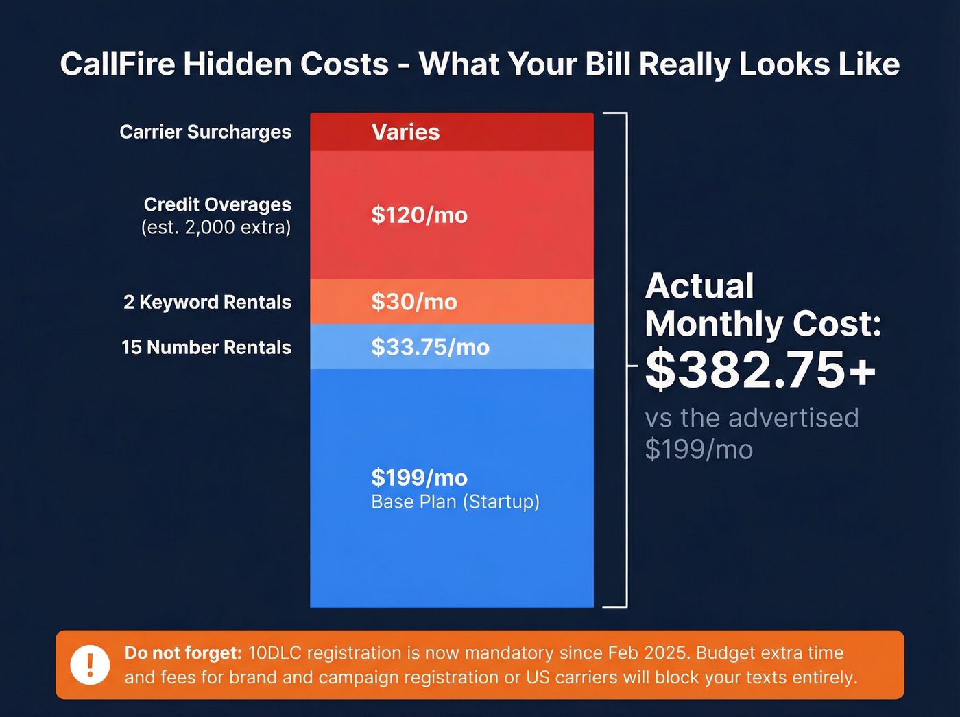CallFire hidden costs stacking visualization