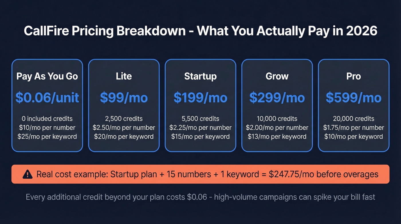 CallFire pricing tiers comparison with real monthly costs