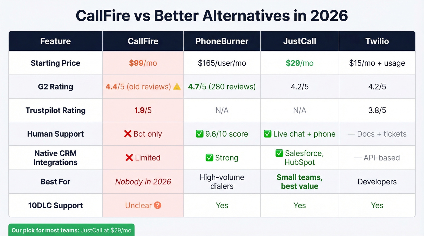 CallFire vs alternatives feature and pricing comparison matrix