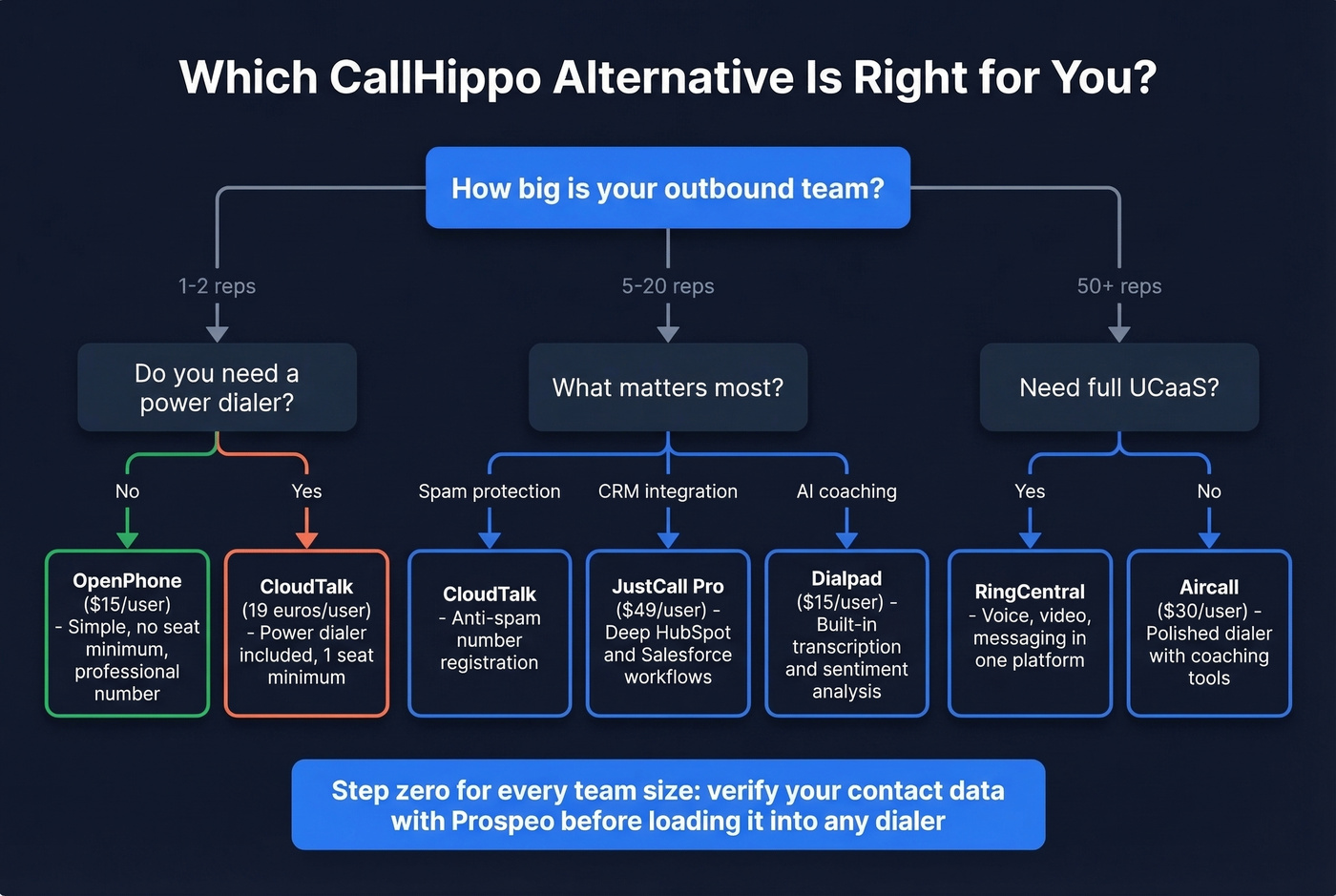 Decision tree for choosing the right CallHippo alternative by team size
