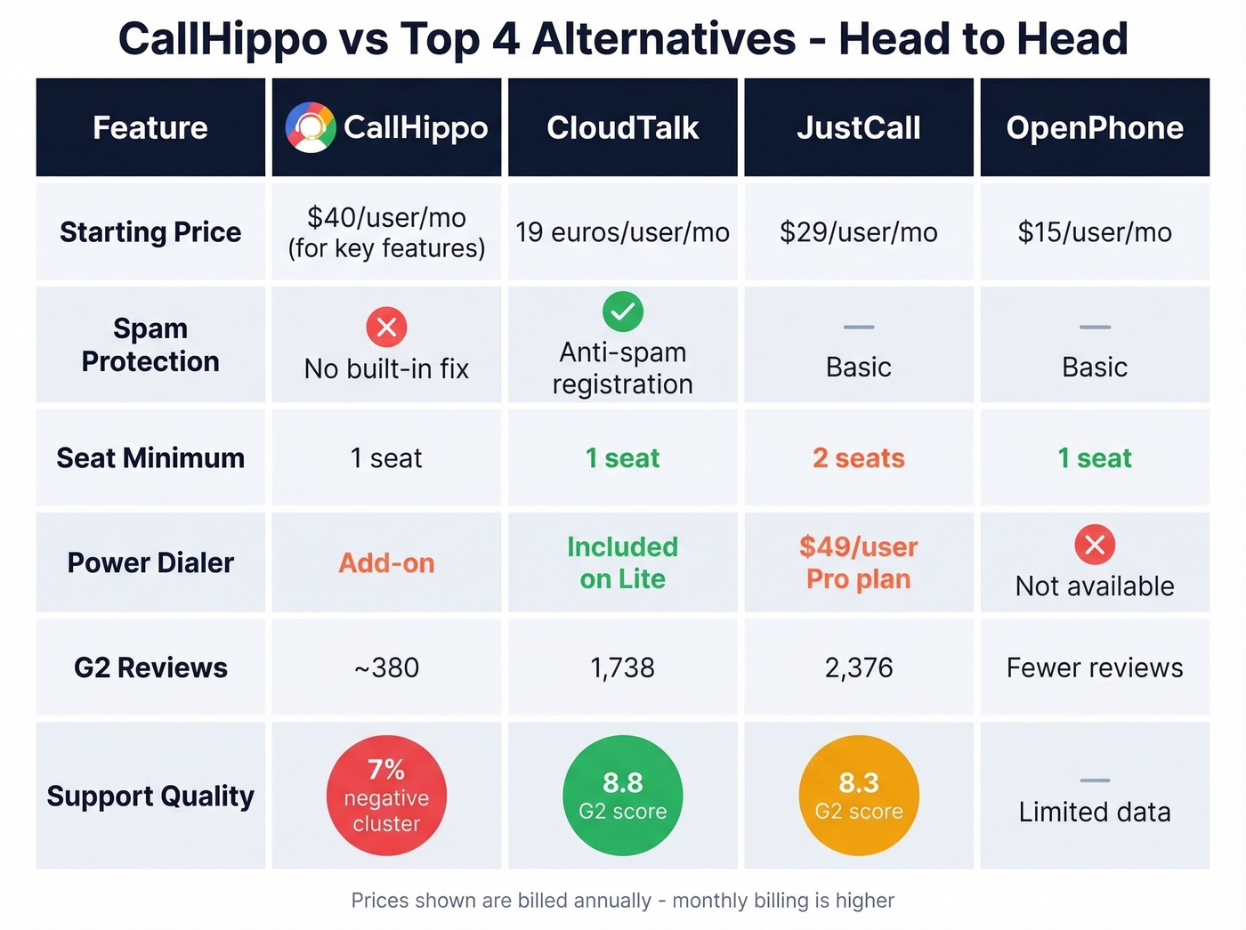 Head-to-head comparison of top CallHippo alternatives across key criteria