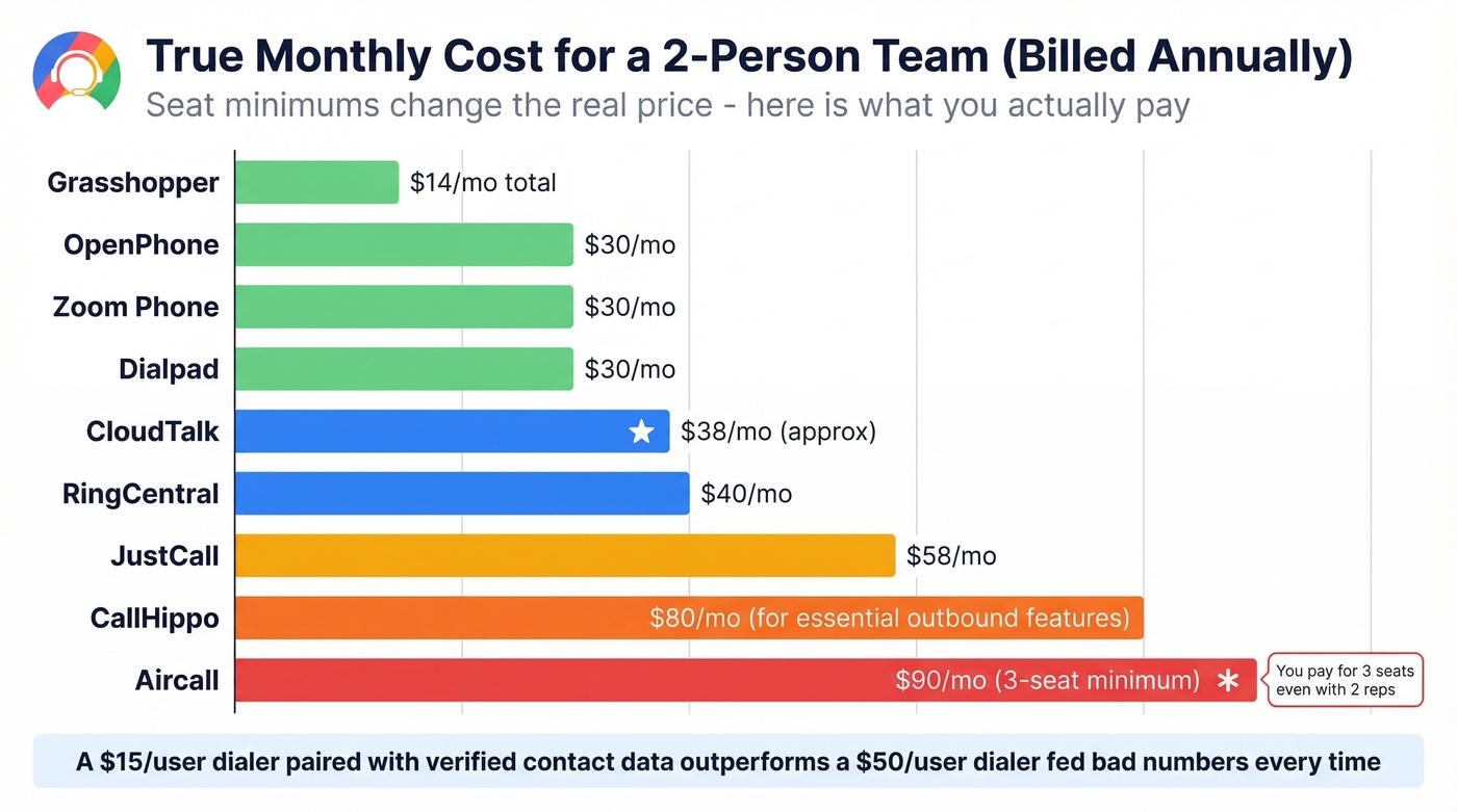 Visual pricing comparison showing true monthly cost with seat minimums