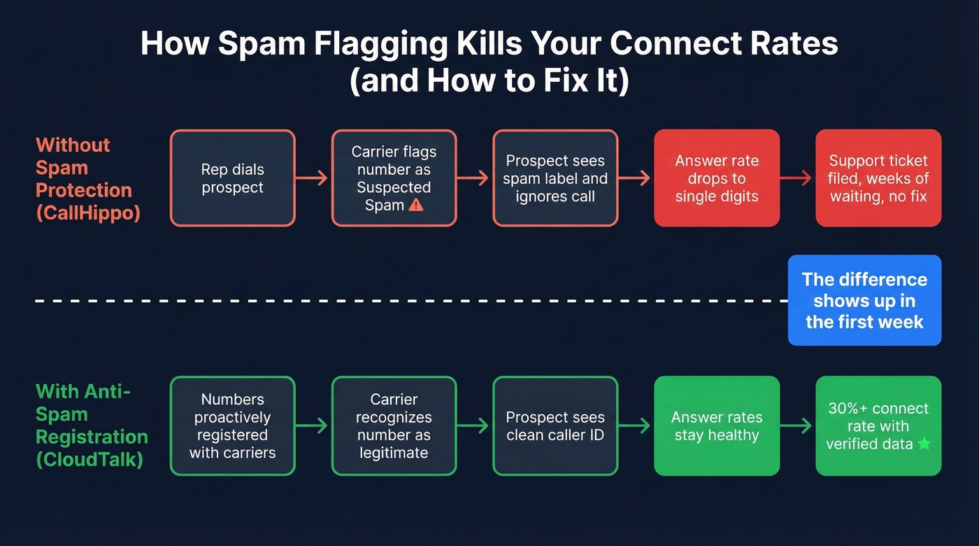 How spam flagging happens and how CloudTalk anti-spam registration prevents it