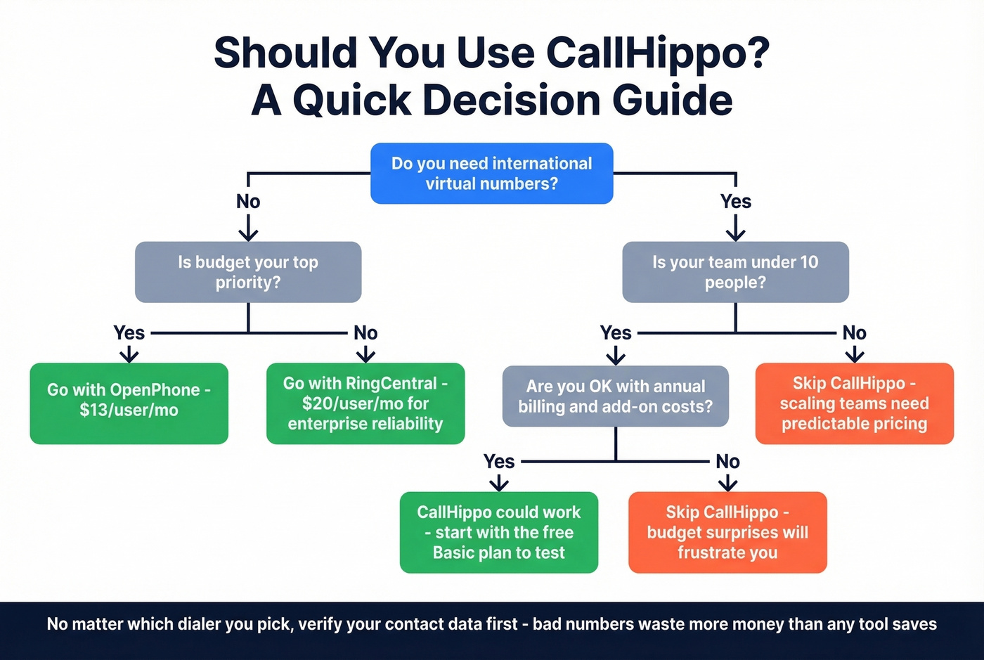 Decision flowchart for choosing CallHippo or alternatives