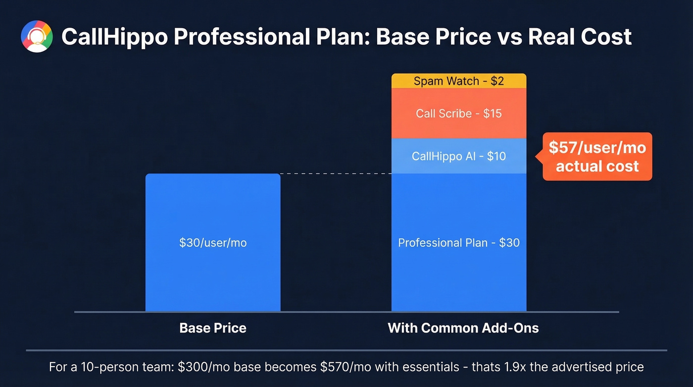 CallHippo real cost breakdown with add-ons