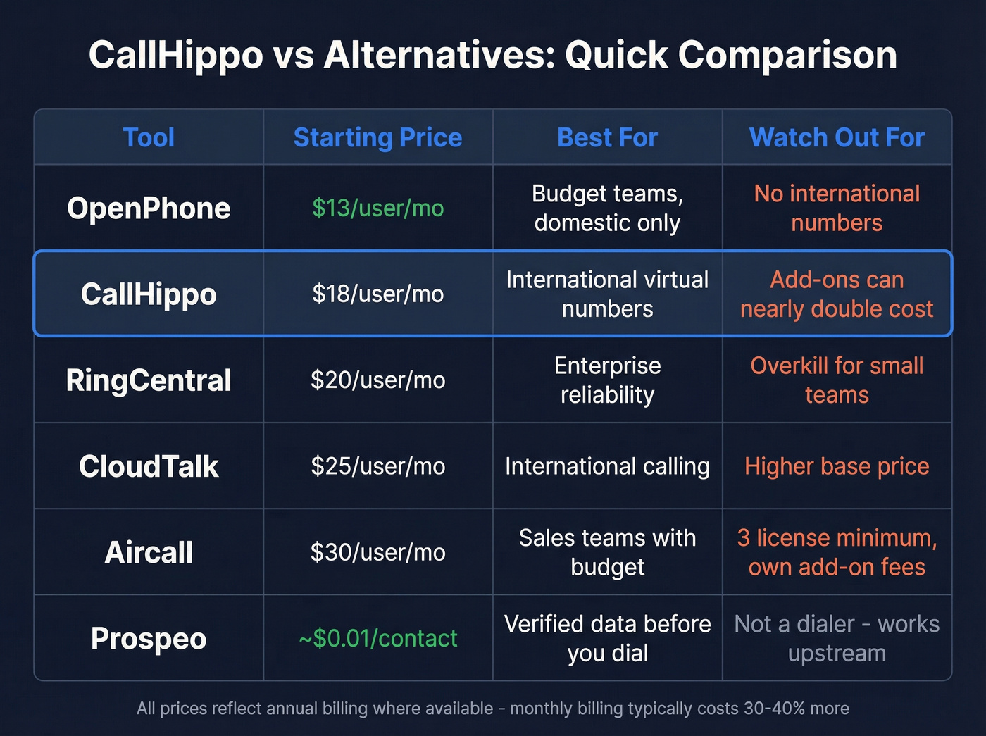 CallHippo vs competitors pricing and use case comparison