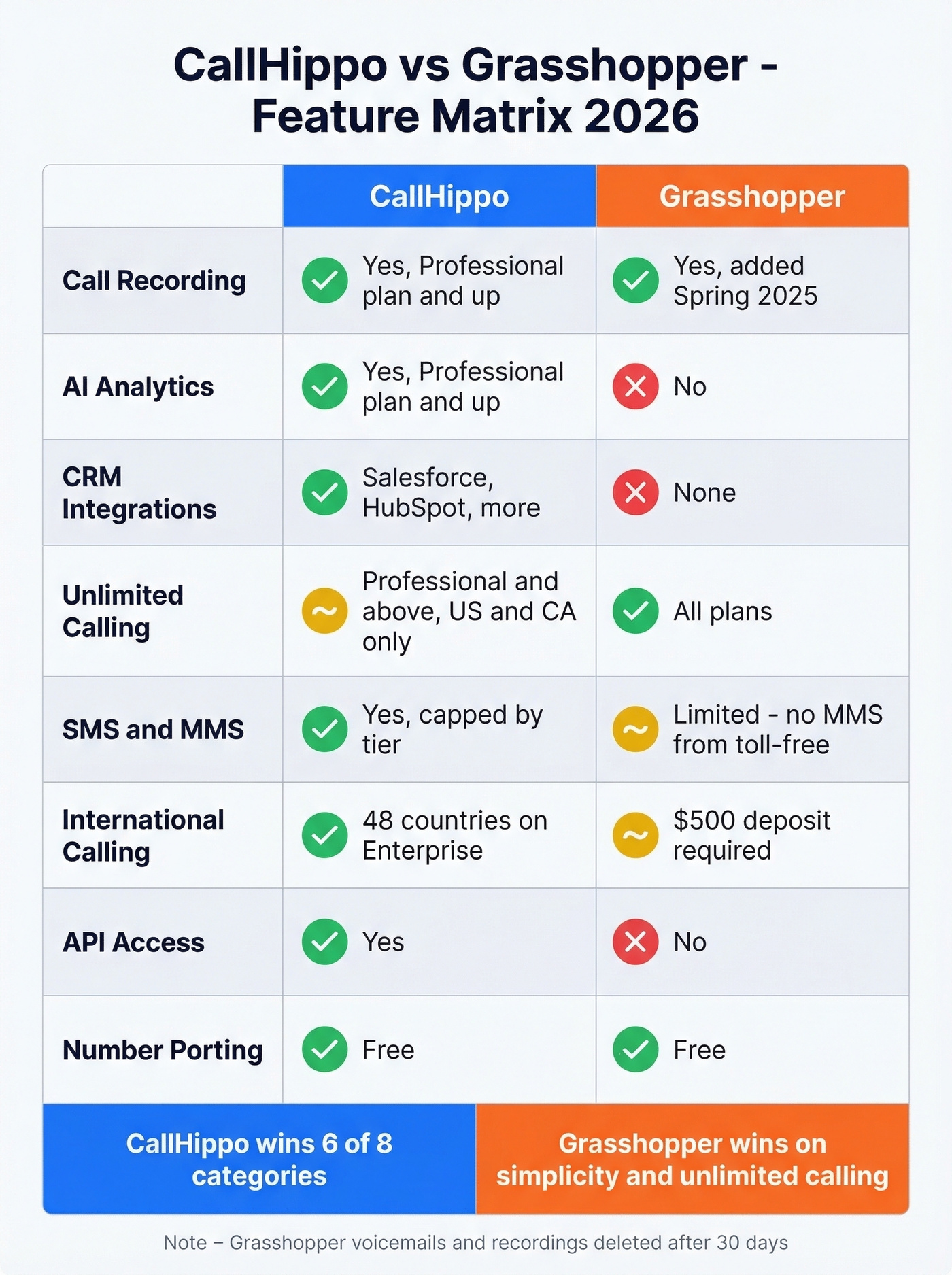 CallHippo vs Grasshopper feature matrix visual comparison