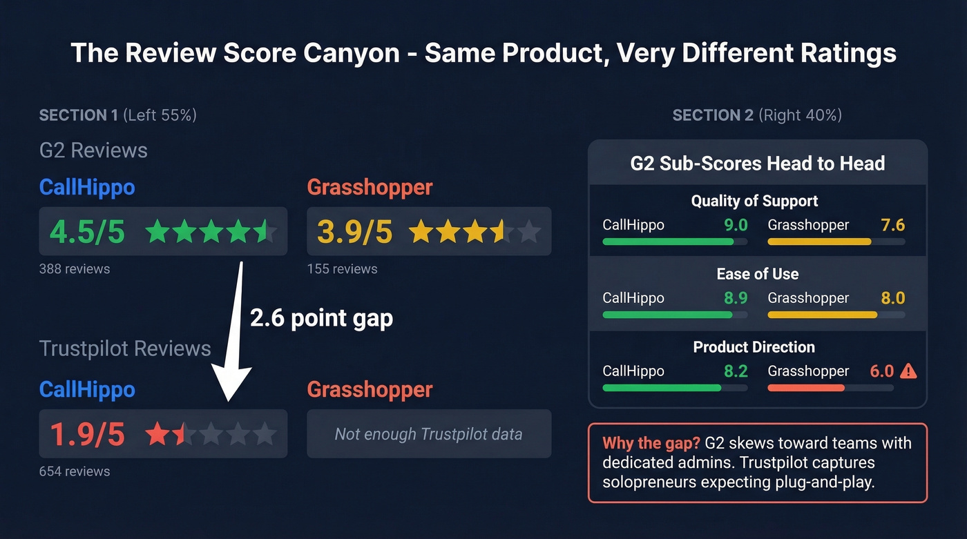 CallHippo vs Grasshopper review score gap visualization