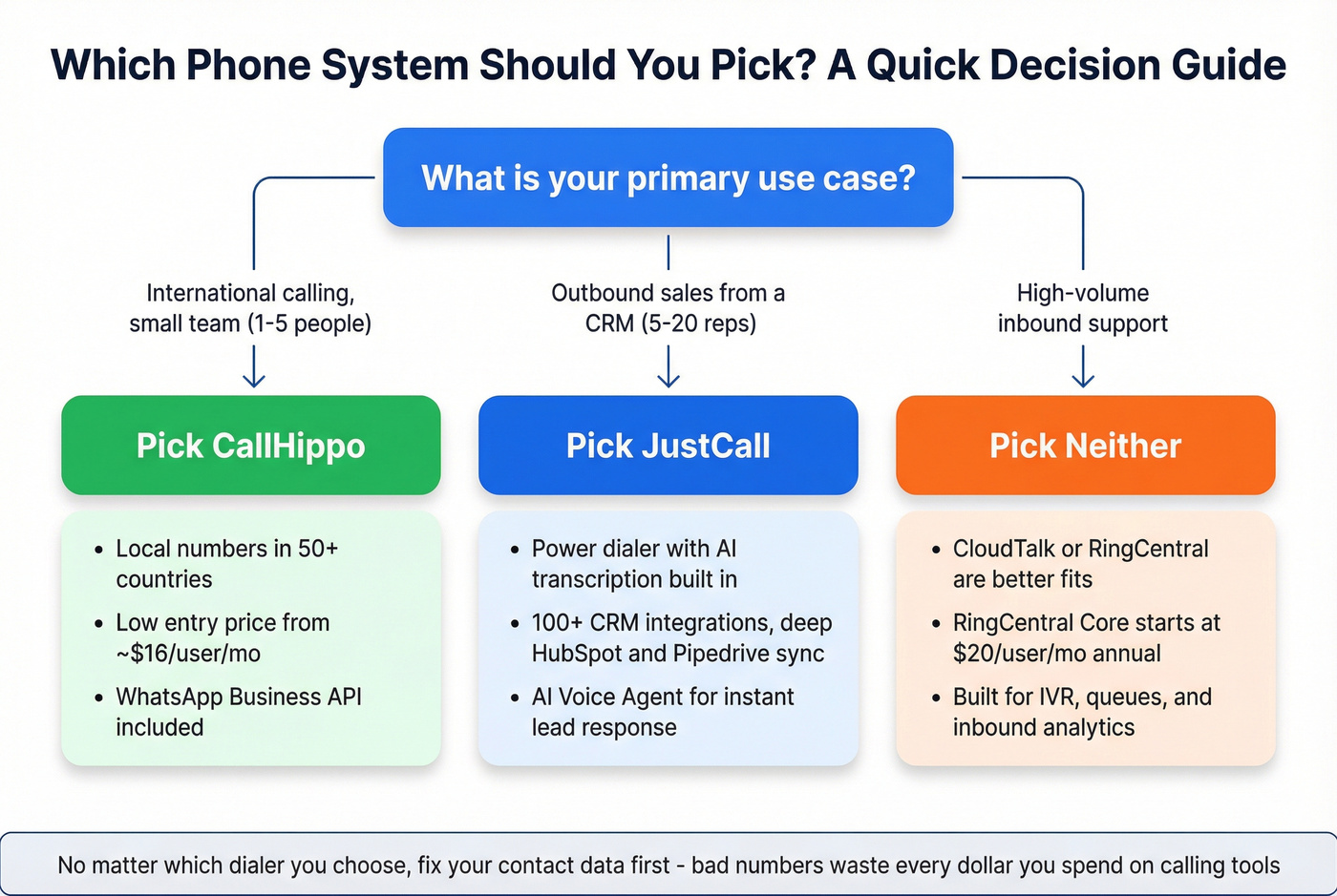Decision flowchart for choosing CallHippo, JustCall, or neither