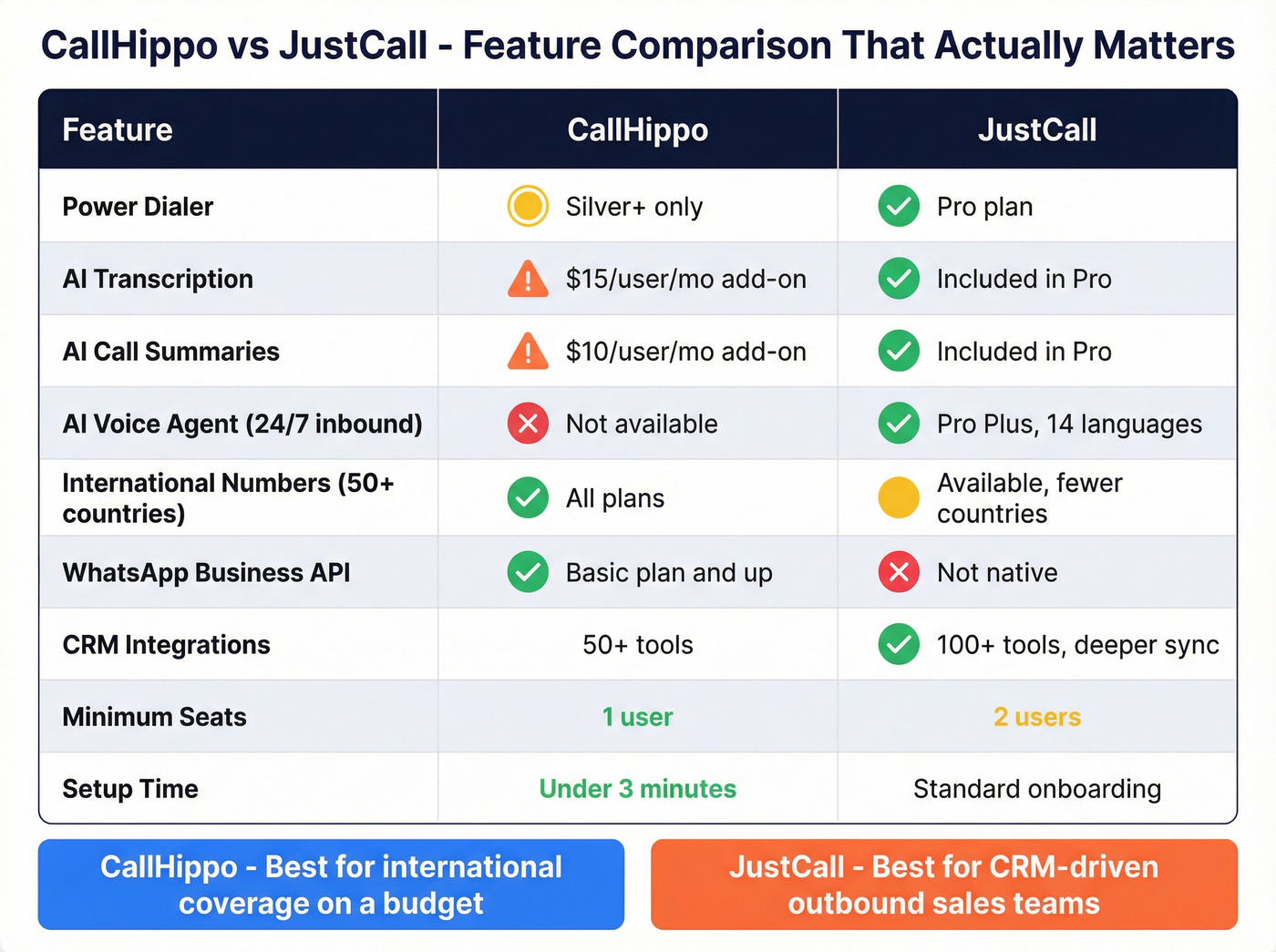 Head-to-head feature comparison between CallHippo and JustCall
