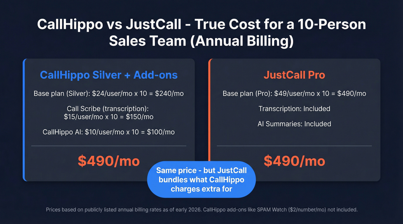 CallHippo vs JustCall total cost comparison for 10-person team