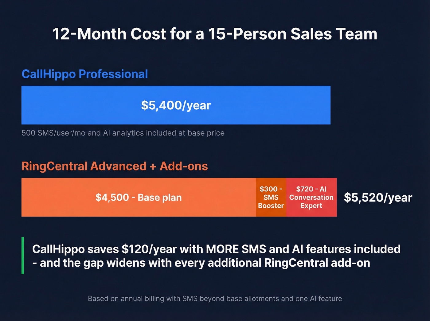 Annual cost breakdown for 15-person sales team