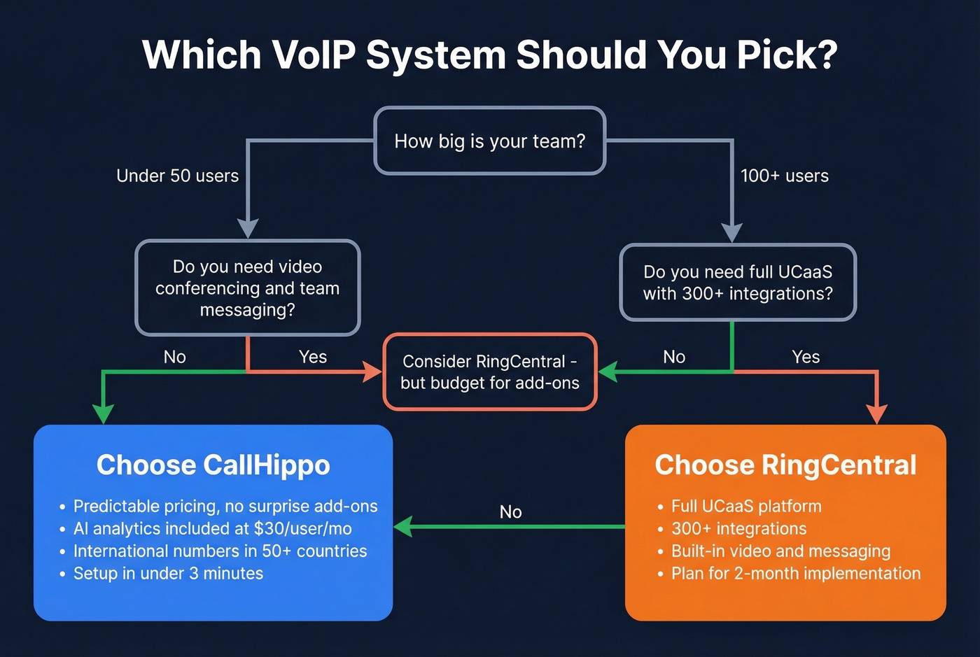 Decision flowchart for choosing CallHippo or RingCentral