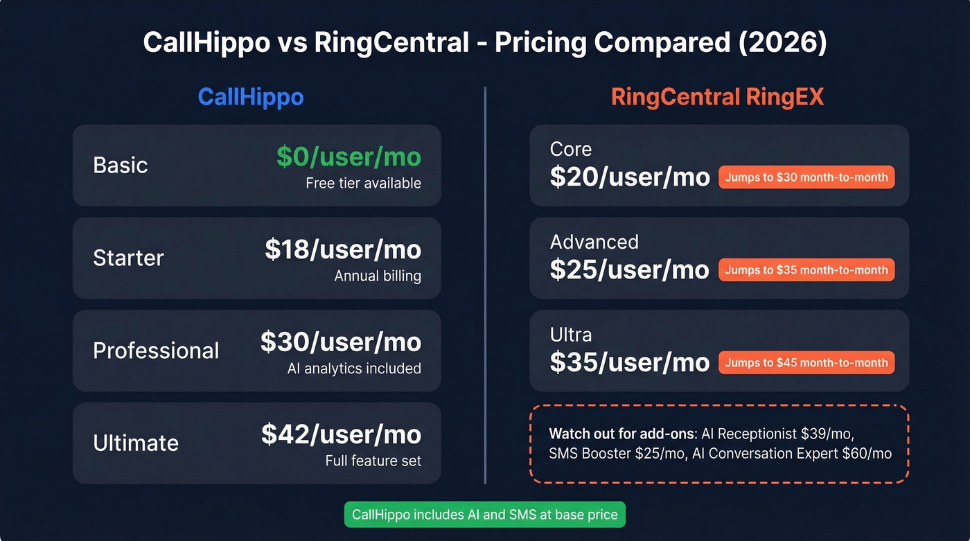 CallHippo vs RingCentral pricing tier comparison