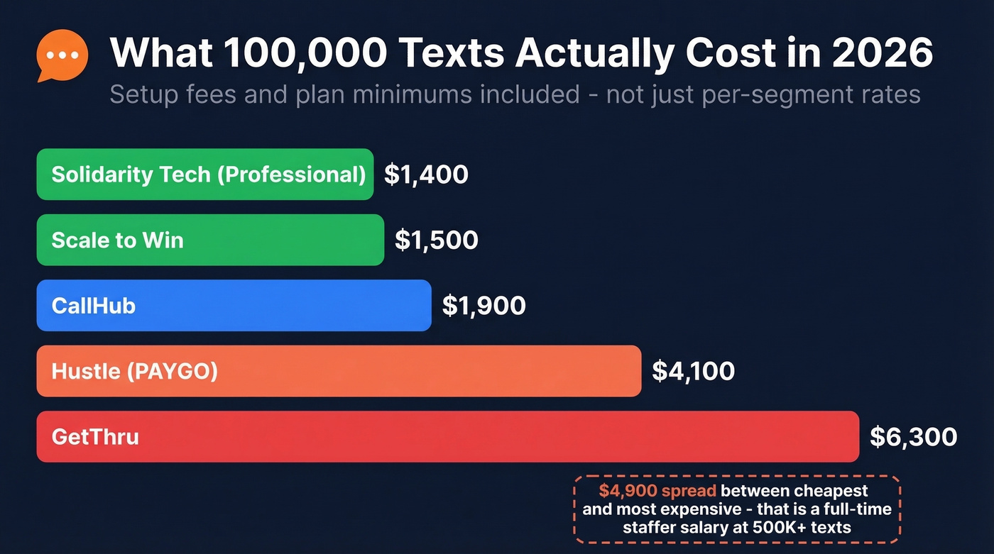Bar chart comparing 100K text campaign costs across five platforms