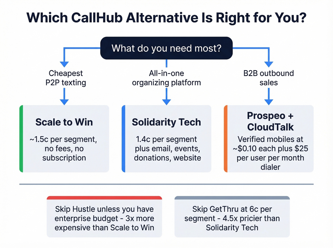 Decision flowchart for choosing the right CallHub alternative