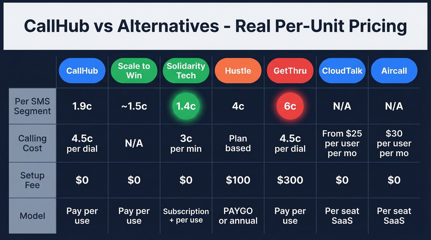 Visual pricing grid comparing CallHub vs six alternatives