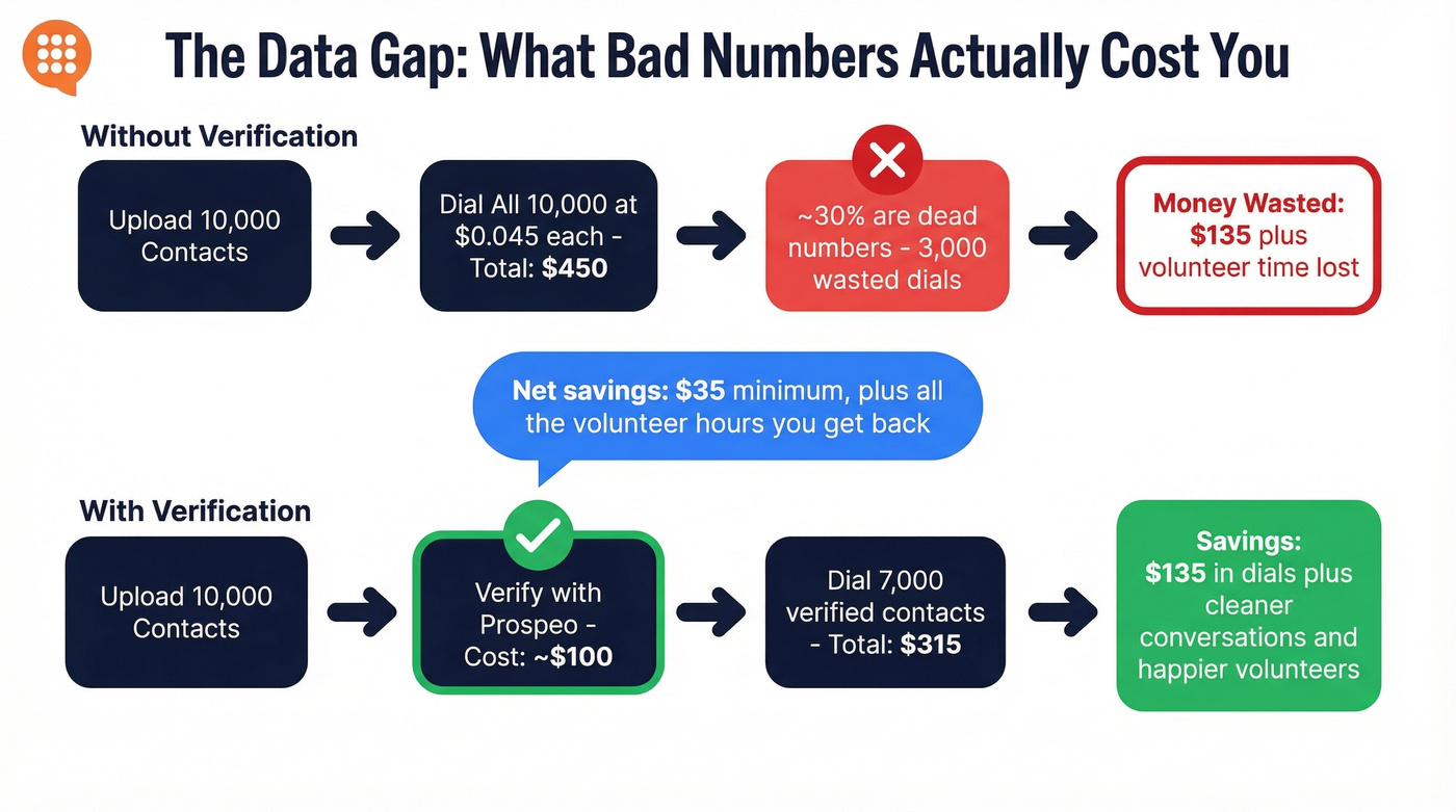Wasted dials cost flow showing data verification savings