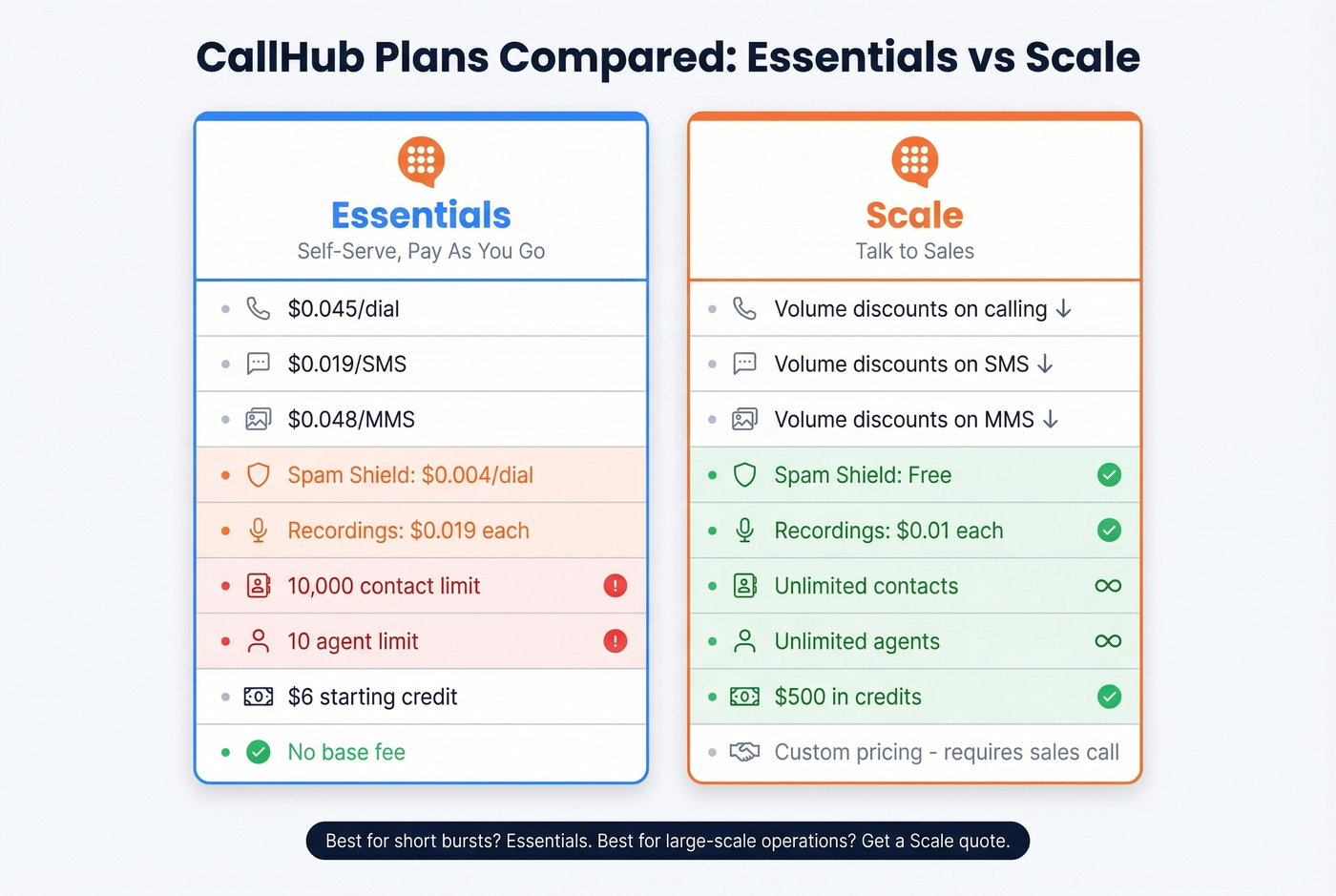 CallHub Essentials vs Scale plan comparison