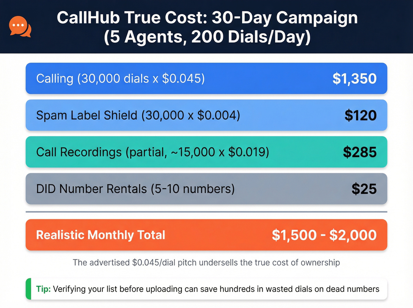 CallHub 30-day campaign true cost breakdown
