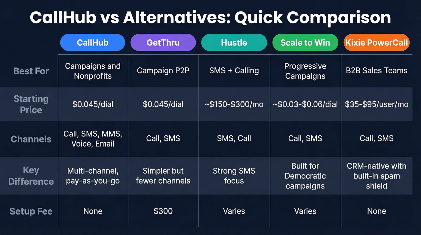 CallHub vs alternatives feature and pricing comparison