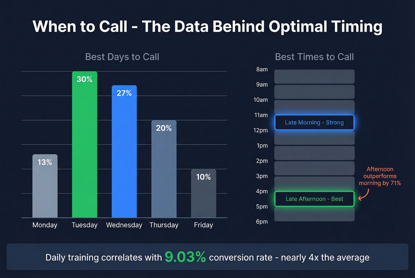 Best calling times and days heatmap with performance data