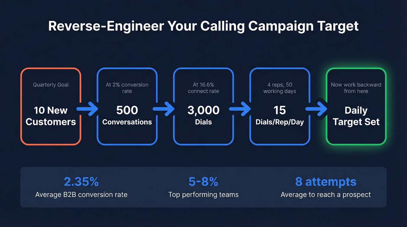 Reverse-engineered calling campaign math from revenue to daily dials