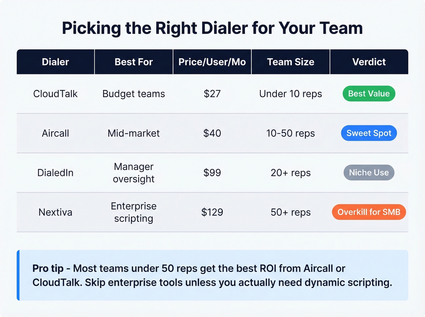 Dialer comparison matrix showing features and pricing tiers